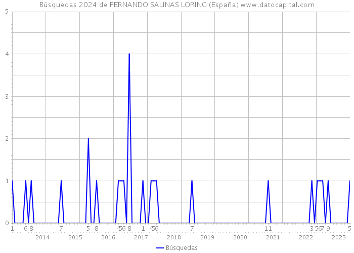 Búsquedas 2024 de FERNANDO SALINAS LORING (España) 