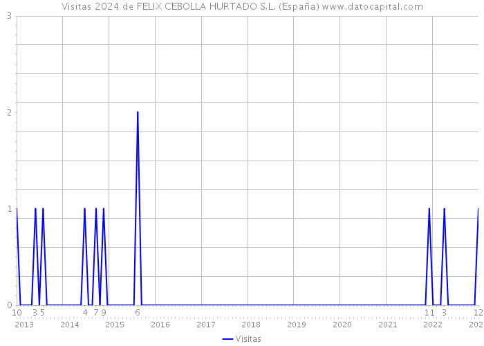 Visitas 2024 de FELIX CEBOLLA HURTADO S.L. (España) 