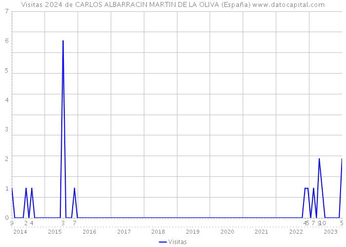 Visitas 2024 de CARLOS ALBARRACIN MARTIN DE LA OLIVA (España) 
