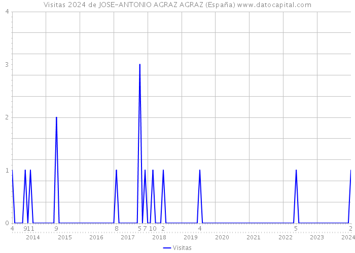 Visitas 2024 de JOSE-ANTONIO AGRAZ AGRAZ (España) 