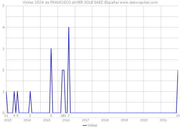 Visitas 2024 de FRANCISCO JAVIER SOLE SAEZ (España) 