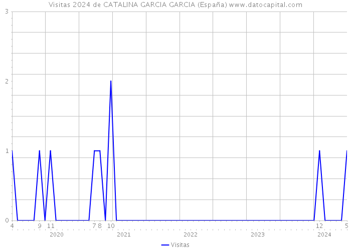 Visitas 2024 de CATALINA GARCIA GARCIA (España) 