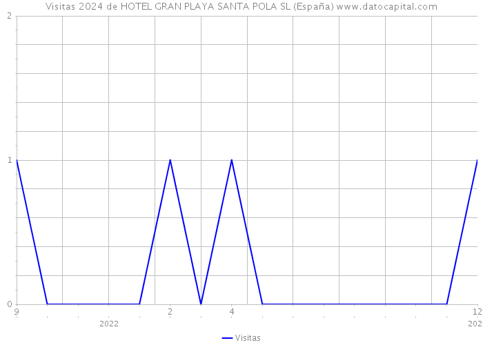 Visitas 2024 de HOTEL GRAN PLAYA SANTA POLA SL (España) 