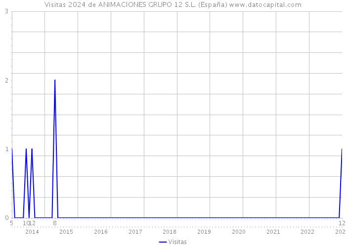 Visitas 2024 de ANIMACIONES GRUPO 12 S.L. (España) 