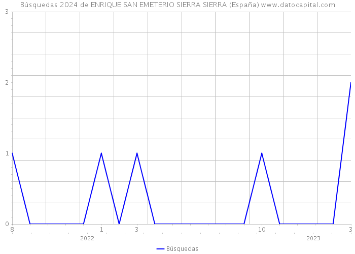 Búsquedas 2024 de ENRIQUE SAN EMETERIO SIERRA SIERRA (España) 