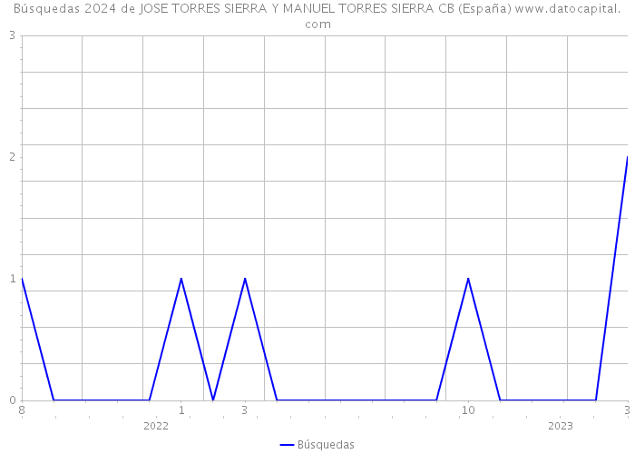 Búsquedas 2024 de JOSE TORRES SIERRA Y MANUEL TORRES SIERRA CB (España) 