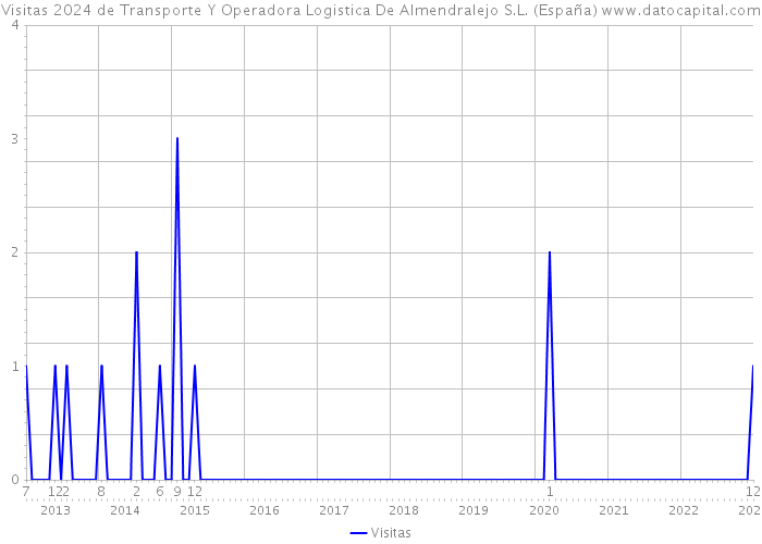 Visitas 2024 de Transporte Y Operadora Logistica De Almendralejo S.L. (España) 