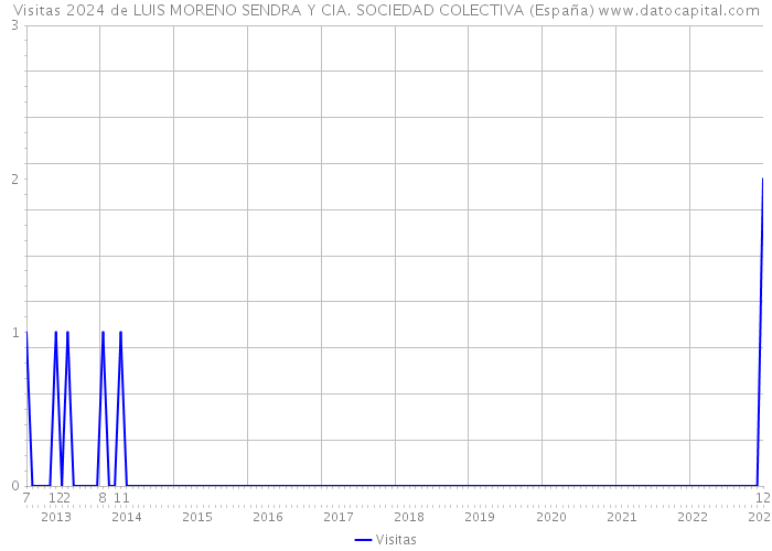 Visitas 2024 de LUIS MORENO SENDRA Y CIA. SOCIEDAD COLECTIVA (España) 
