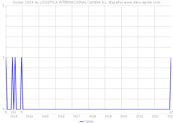 Visitas 2024 de LOGISTICA INTERNACIONAL GANDIA S.L. (España) 