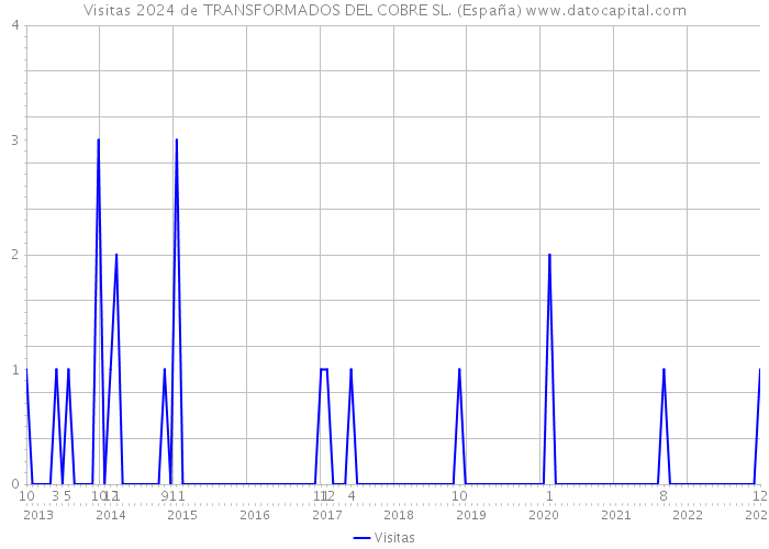 Visitas 2024 de TRANSFORMADOS DEL COBRE SL. (España) 