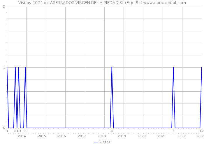 Visitas 2024 de ASERRADOS VIRGEN DE LA PIEDAD SL (España) 