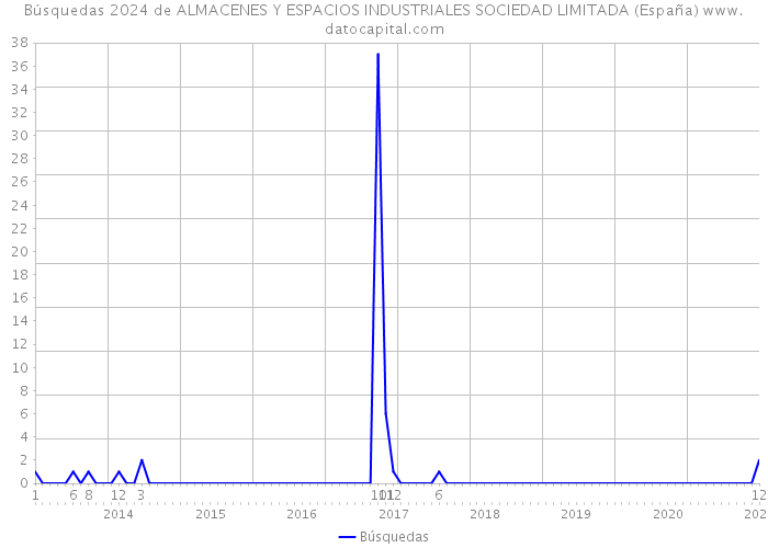 Búsquedas 2024 de ALMACENES Y ESPACIOS INDUSTRIALES SOCIEDAD LIMITADA (España) 