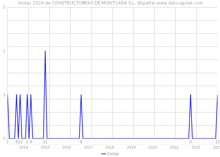 Visitas 2024 de CONSTRUCTOBRAS DE MONTCADA S.L. (España) 