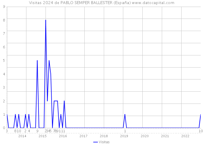 Visitas 2024 de PABLO SEMPER BALLESTER (España) 