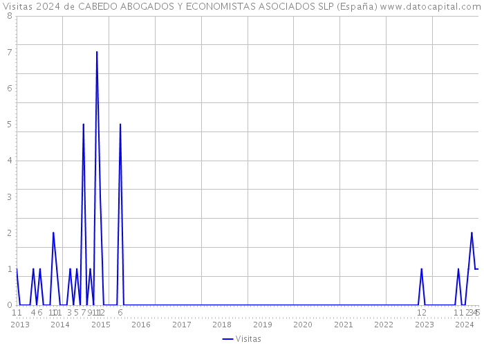 Visitas 2024 de CABEDO ABOGADOS Y ECONOMISTAS ASOCIADOS SLP (España) 