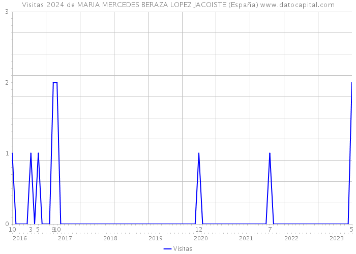 Visitas 2024 de MARIA MERCEDES BERAZA LOPEZ JACOISTE (España) 