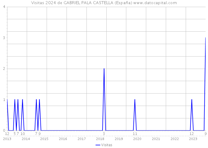 Visitas 2024 de GABRIEL PALA CASTELLA (España) 