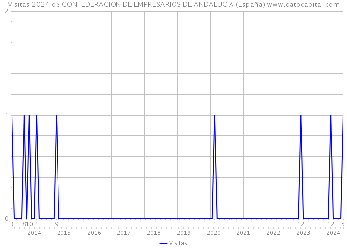 Visitas 2024 de CONFEDERACION DE EMPRESARIOS DE ANDALUCIA (España) 