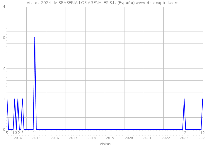 Visitas 2024 de BRASERIA LOS ARENALES S.L. (España) 