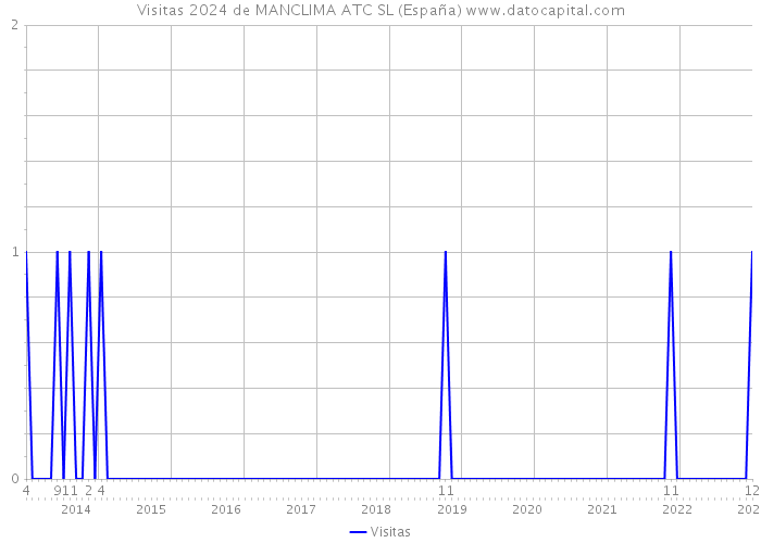 Visitas 2024 de MANCLIMA ATC SL (España) 