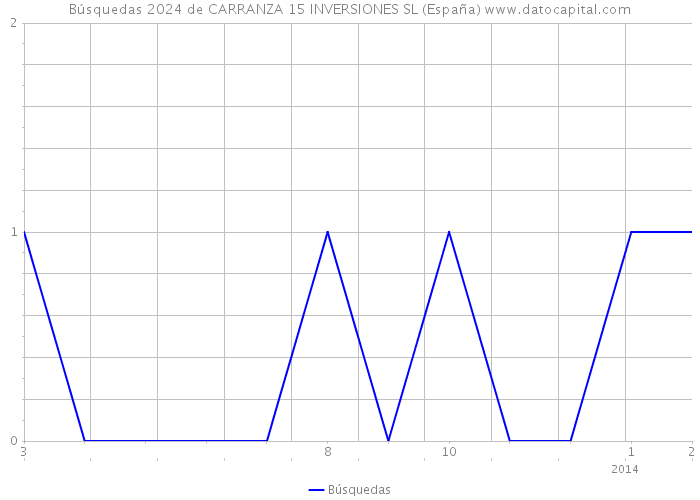Búsquedas 2024 de CARRANZA 15 INVERSIONES SL (España) 