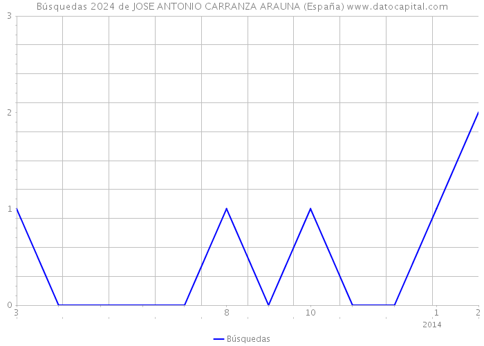 Búsquedas 2024 de JOSE ANTONIO CARRANZA ARAUNA (España) 