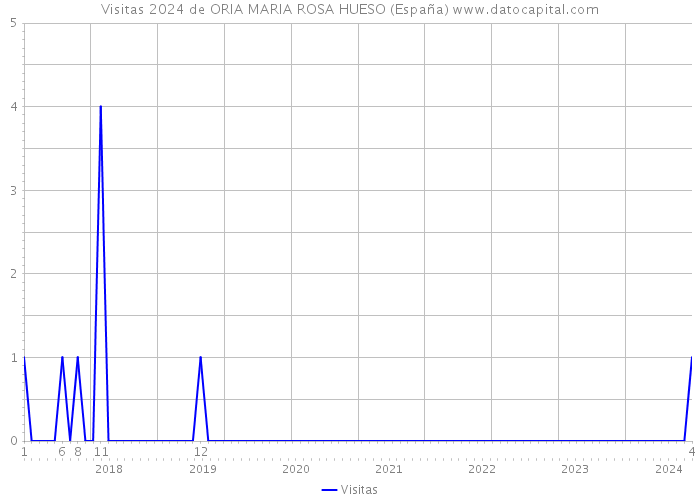 Visitas 2024 de ORIA MARIA ROSA HUESO (España) 