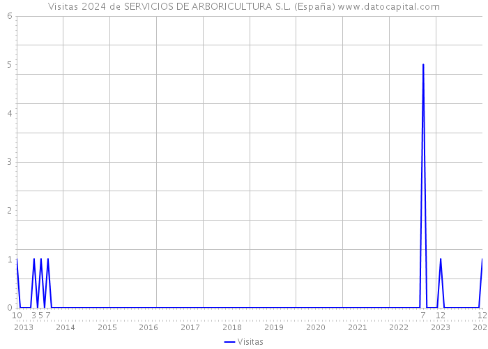 Visitas 2024 de SERVICIOS DE ARBORICULTURA S.L. (España) 