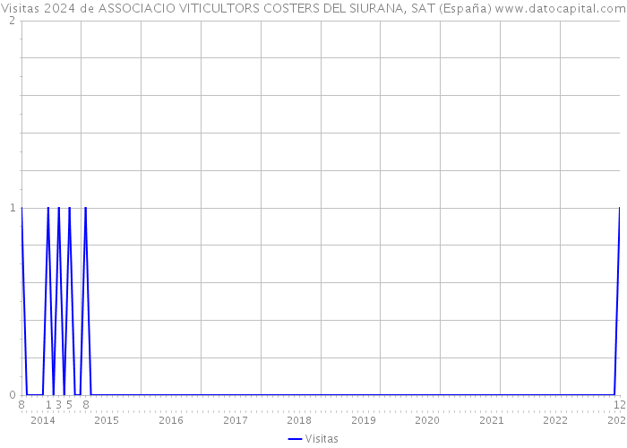 Visitas 2024 de ASSOCIACIO VITICULTORS COSTERS DEL SIURANA, SAT (España) 