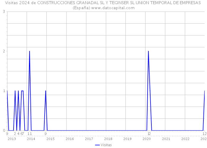 Visitas 2024 de CONSTRUCCIONES GRANADAL SL Y TEGINSER SL UNION TEMPORAL DE EMPRESAS (España) 