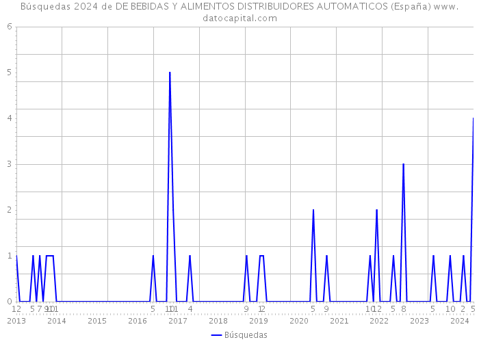 Búsquedas 2024 de DE BEBIDAS Y ALIMENTOS DISTRIBUIDORES AUTOMATICOS (España) 