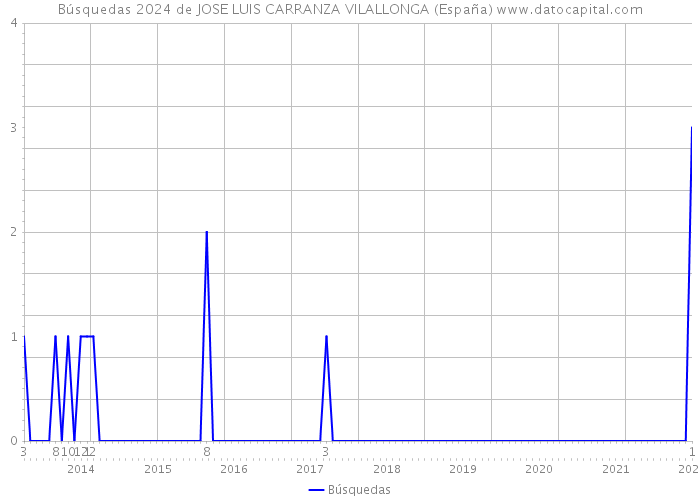 Búsquedas 2024 de JOSE LUIS CARRANZA VILALLONGA (España) 