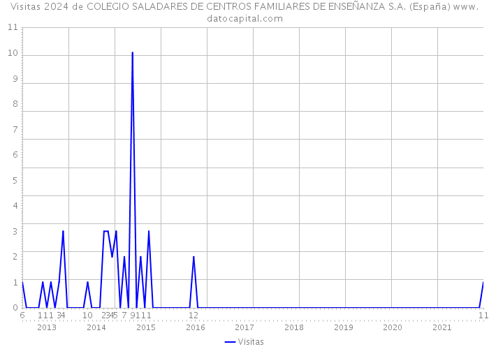 Visitas 2024 de COLEGIO SALADARES DE CENTROS FAMILIARES DE ENSEÑANZA S.A. (España) 