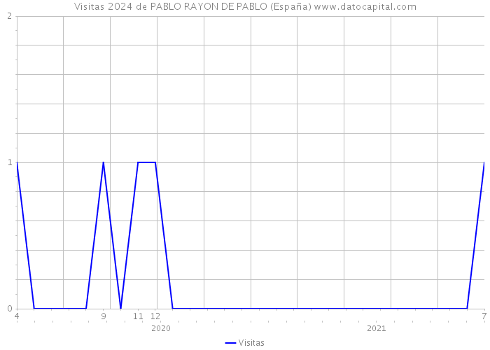 Visitas 2024 de PABLO RAYON DE PABLO (España) 
