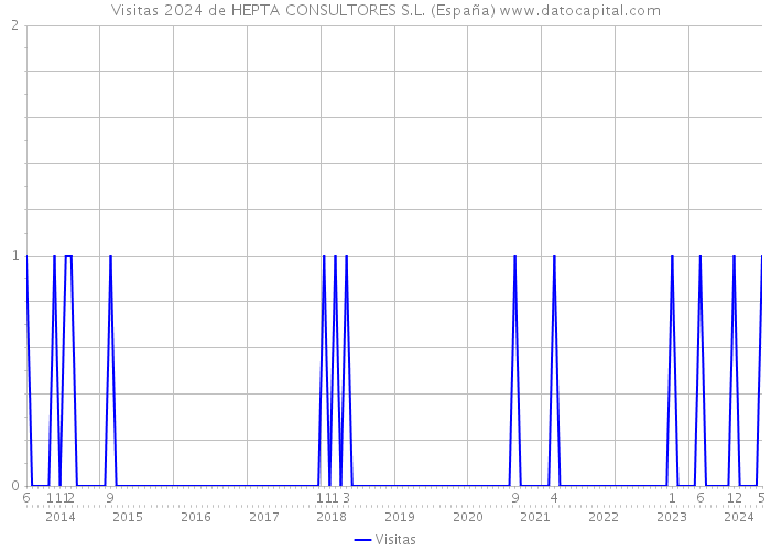 Visitas 2024 de HEPTA CONSULTORES S.L. (España) 