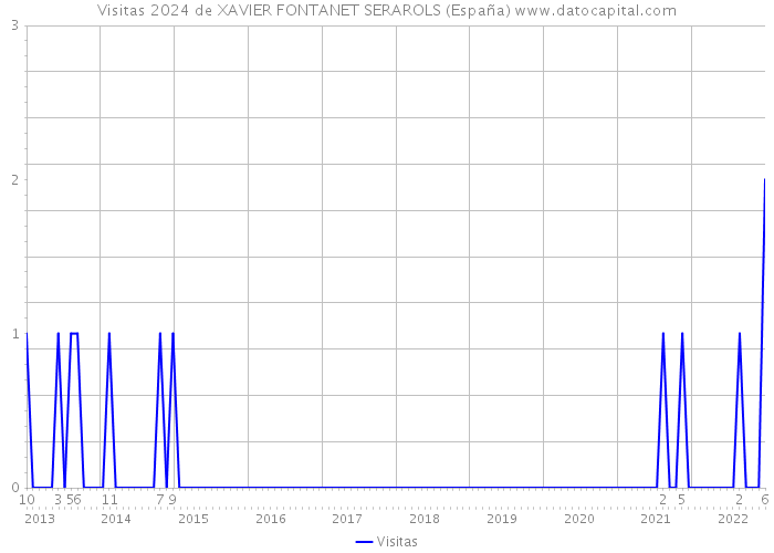 Visitas 2024 de XAVIER FONTANET SERAROLS (España) 