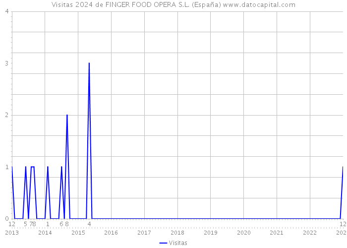 Visitas 2024 de FINGER FOOD OPERA S.L. (España) 