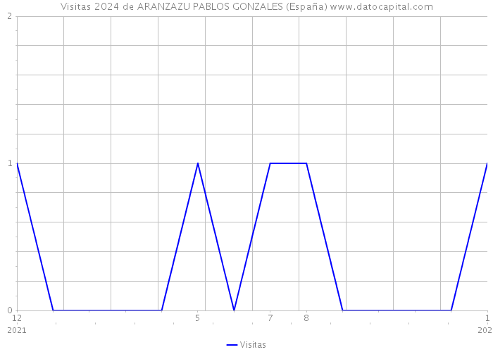 Visitas 2024 de ARANZAZU PABLOS GONZALES (España) 