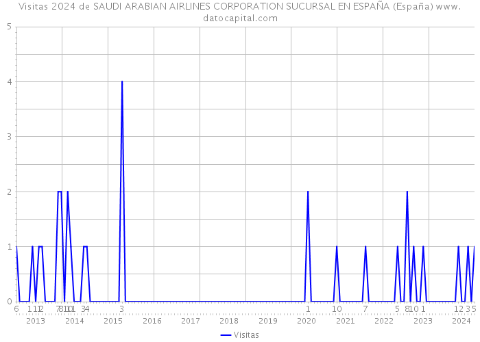 Visitas 2024 de SAUDI ARABIAN AIRLINES CORPORATION SUCURSAL EN ESPAÑA (España) 