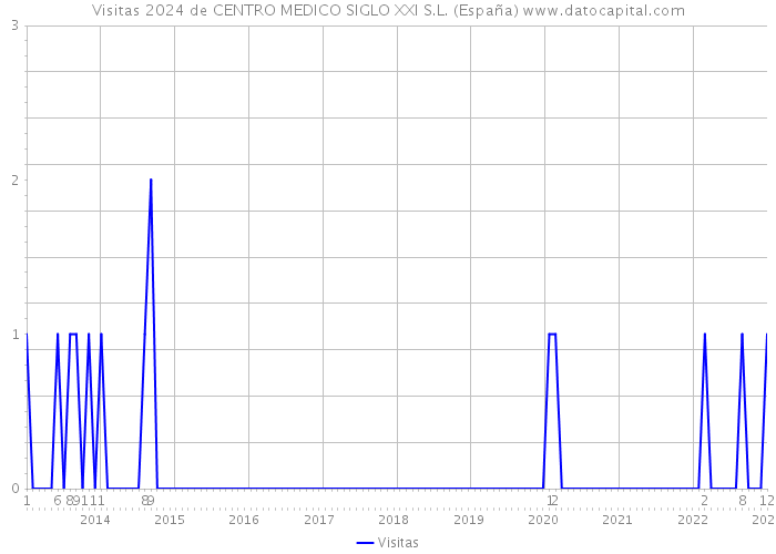 Visitas 2024 de CENTRO MEDICO SIGLO XXI S.L. (España) 