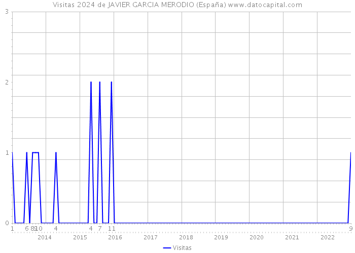 Visitas 2024 de JAVIER GARCIA MERODIO (España) 