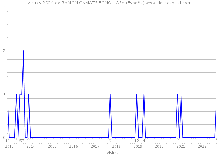 Visitas 2024 de RAMON CAMATS FONOLLOSA (España) 