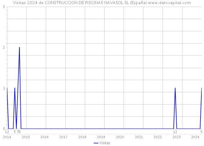 Visitas 2024 de CONSTRUCCION DE PISCINAS NAVASOL SL (España) 
