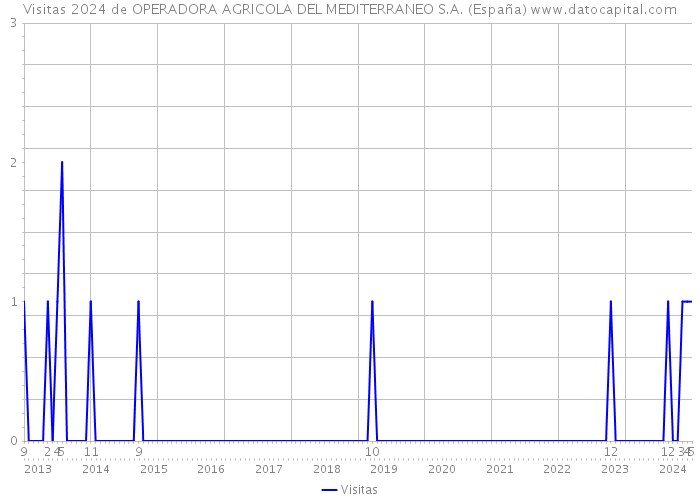 Visitas 2024 de OPERADORA AGRICOLA DEL MEDITERRANEO S.A. (España) 