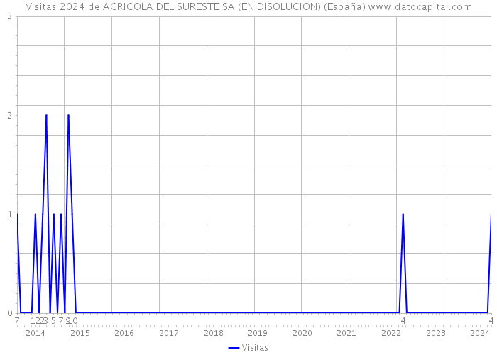 Visitas 2024 de AGRICOLA DEL SURESTE SA (EN DISOLUCION) (España) 
