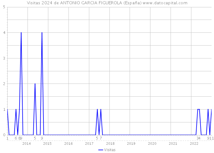 Visitas 2024 de ANTONIO GARCIA FIGUEROLA (España) 