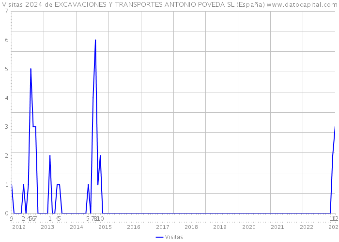 Visitas 2024 de EXCAVACIONES Y TRANSPORTES ANTONIO POVEDA SL (España) 