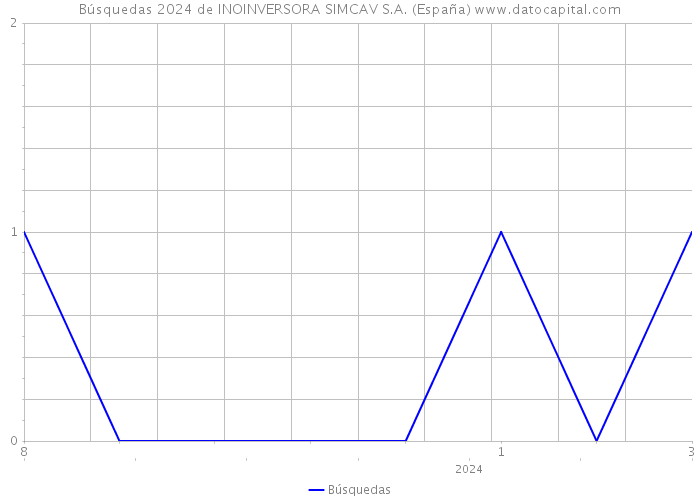 Búsquedas 2024 de INOINVERSORA SIMCAV S.A. (España) 