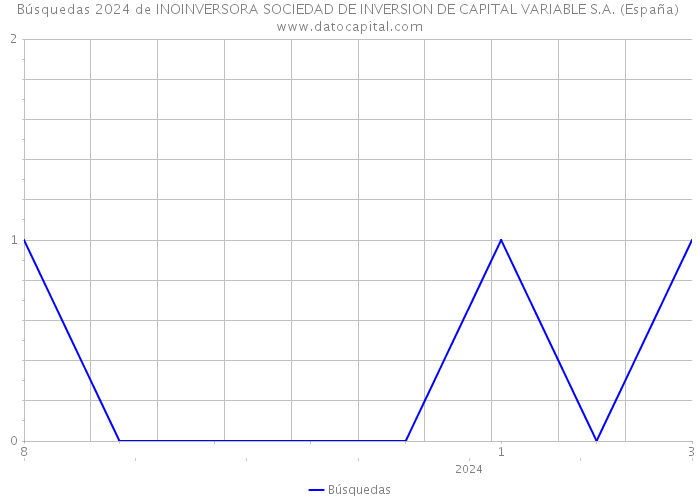 Búsquedas 2024 de INOINVERSORA SOCIEDAD DE INVERSION DE CAPITAL VARIABLE S.A. (España) 