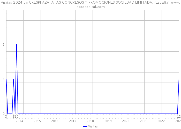 Visitas 2024 de CRESPI AZAFATAS CONGRESOS Y PROMOCIONES SOCIEDAD LIMITADA. (España) 
